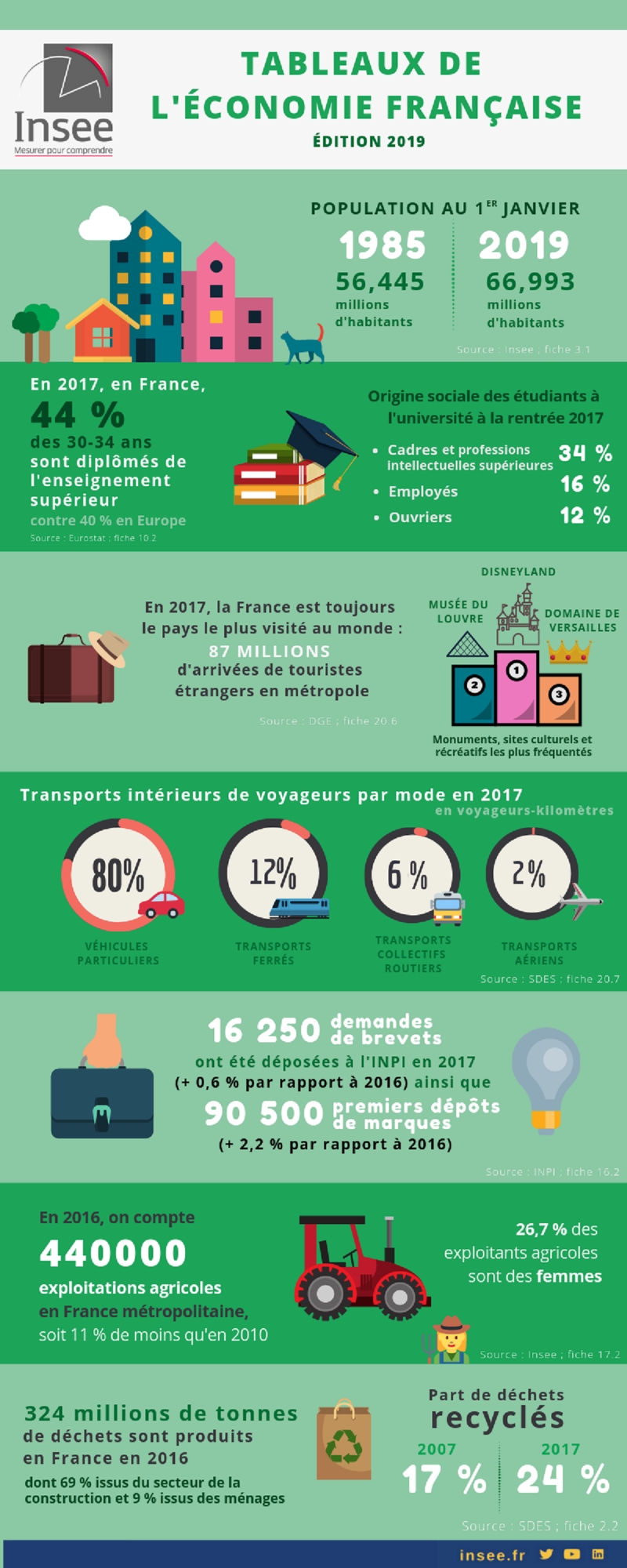 Cartographie-economie-francaise 2019-insee